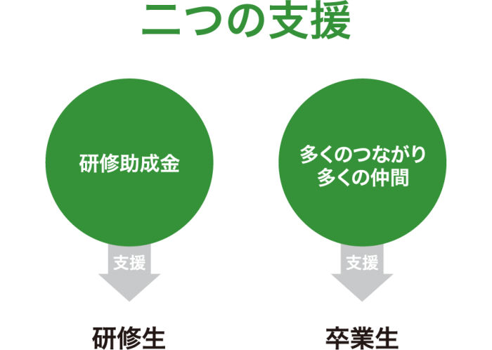 二つの支援